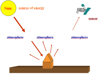 A passive sensor