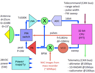 ESMO's radar block diagram