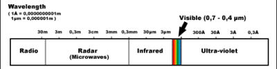 ESA’s astrophysics missions in wavelength
