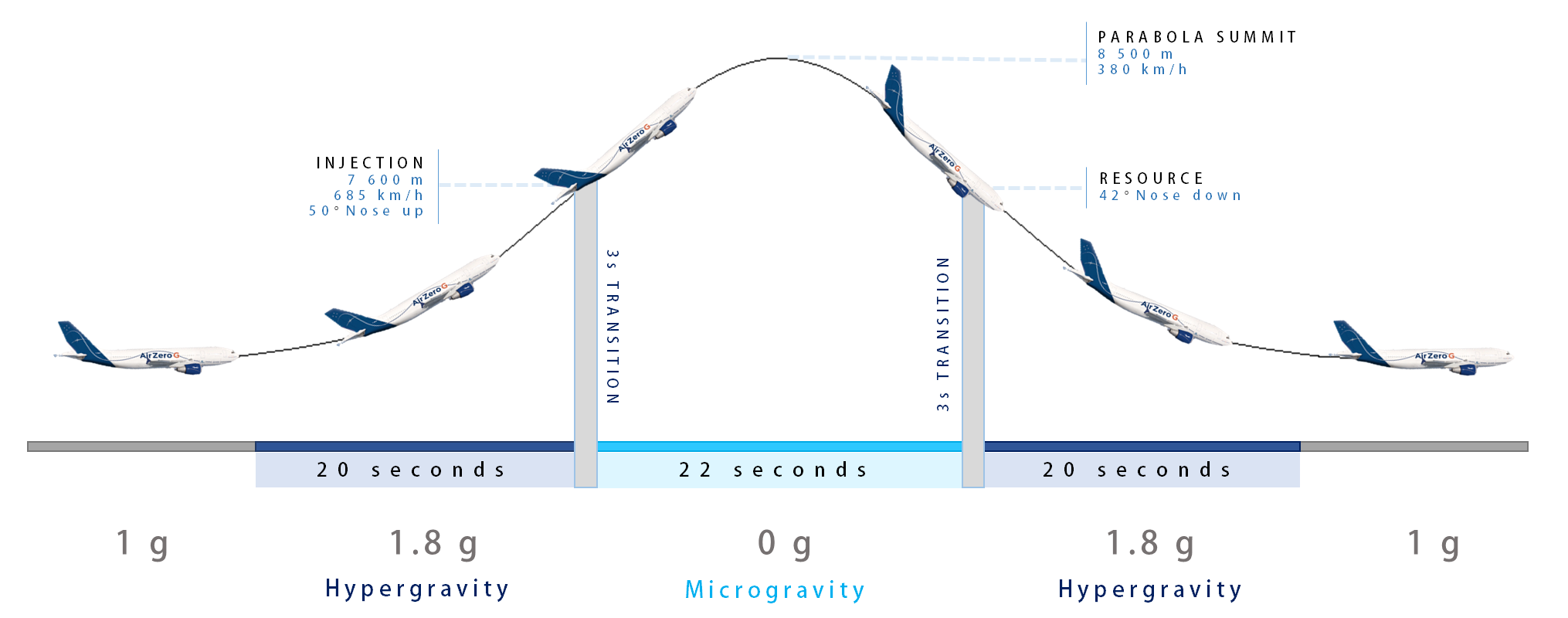 The different gravity phases during a parabola