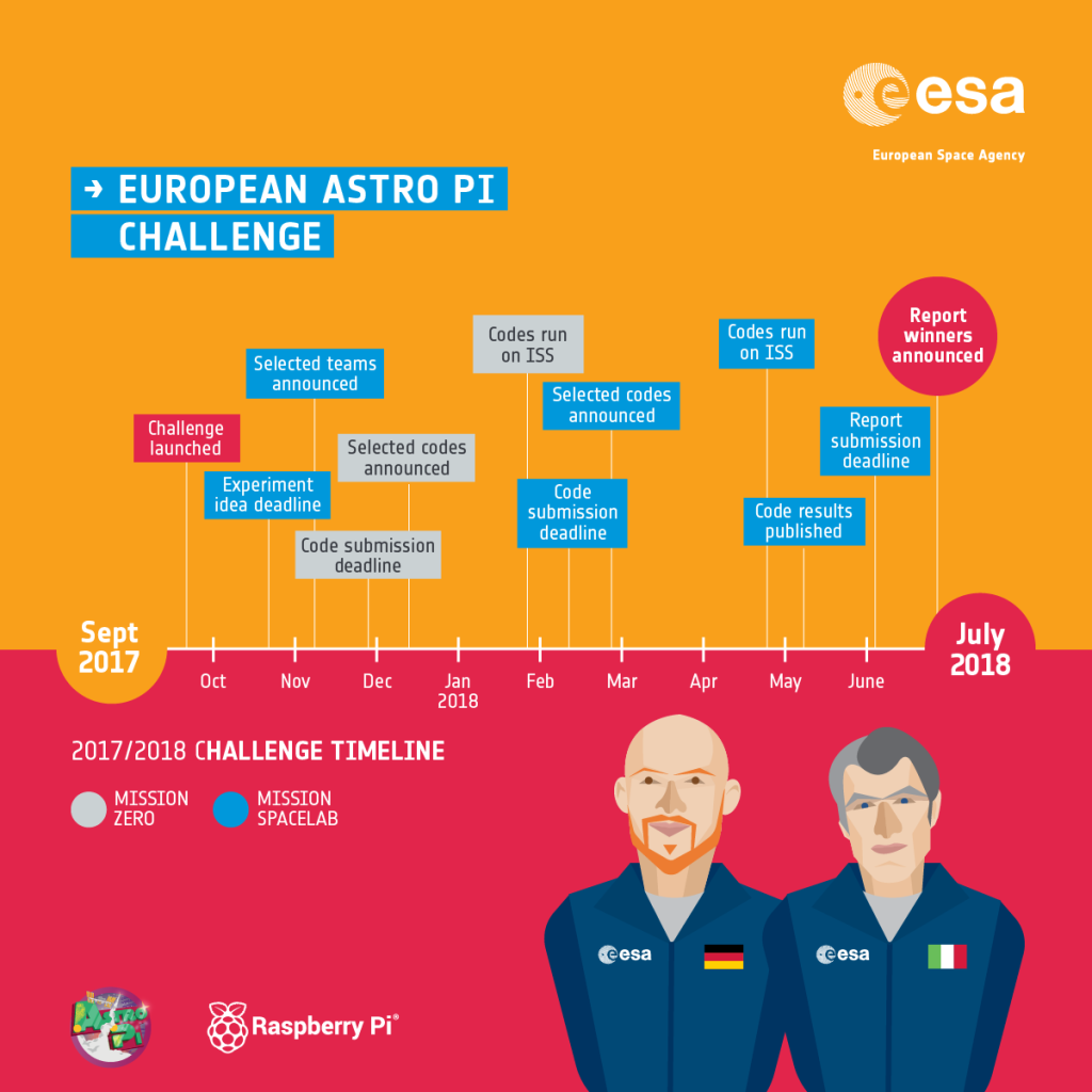 European Astro Pi Challenge 2017-2018 – Timeline