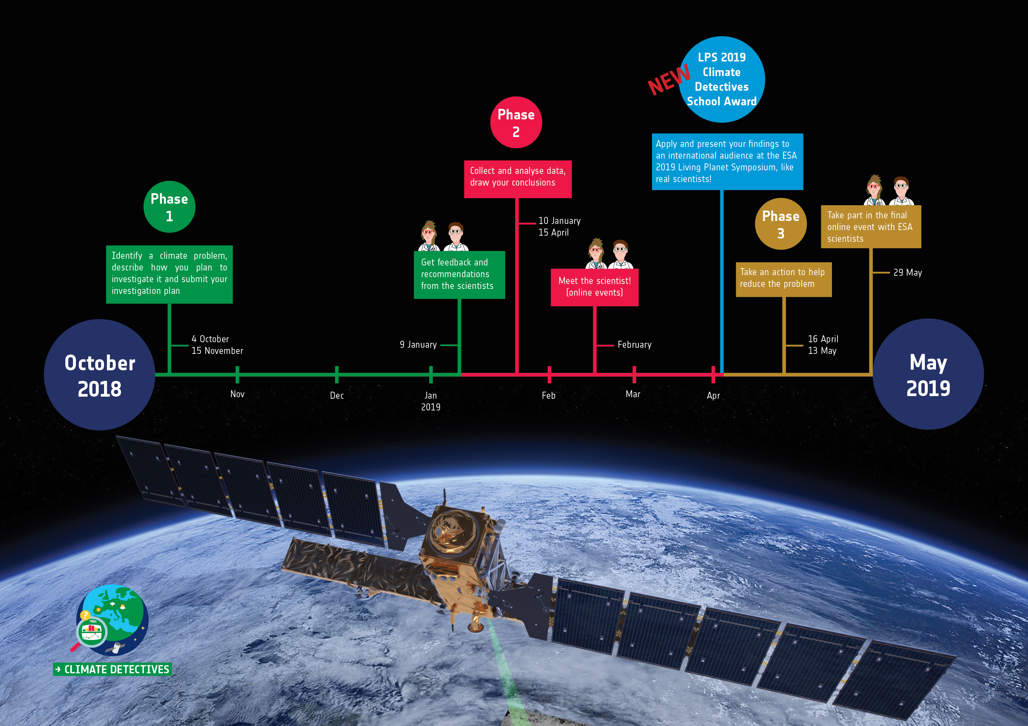 The Climate Detectives 2018-2019 timeline