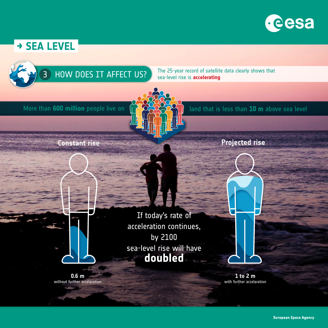 Ocean & sea-level rise