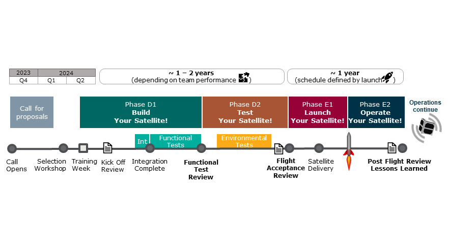 Fly Your Satellite! 4 programme phases